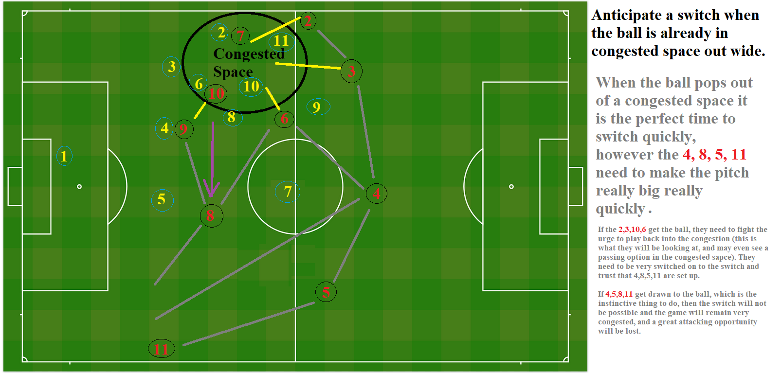 10 When the ball pops out of congested space on wide areas.png