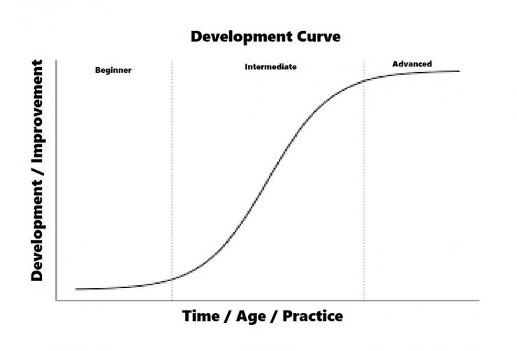 P1 : Maximise development acceleration using Development Cycles [Theory ...