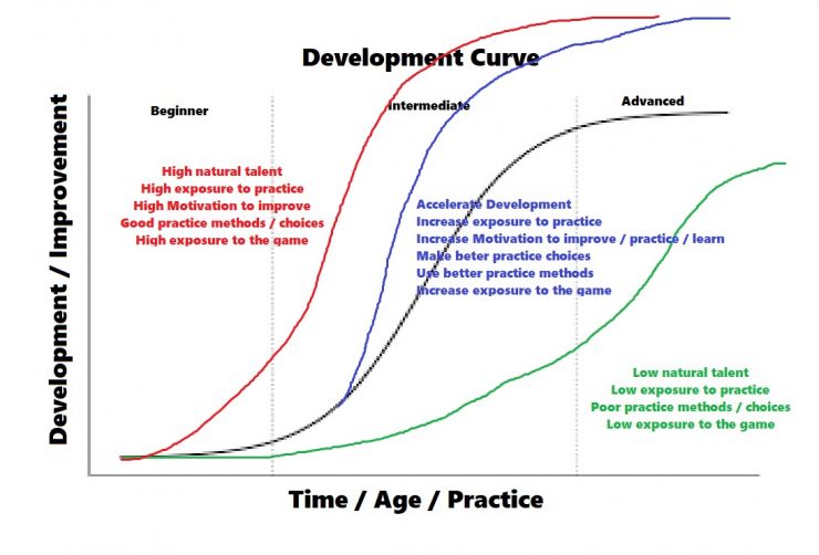 P1 : Maximise development acceleration using Development Cycles [Theory ...